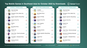 Save the Doge hai tháng liền được tải xuống nhiều nhất Đông Nam Á, vượt qua cả Free Fire và Mobile Legends