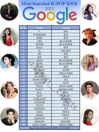 V (BTS) - thần tượng K-pop được tìm kiếm nhiều nhất trên Google toàn cầu 2022