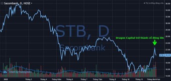 Dragon Capital mua vào hàng triệu cổ phiếu STB và GEX ở đỉnh sóng hồi
