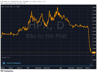 Trong một phiên giao dịch, Chủ tịch Hải Phát vừa mua vào cổ phiếu HPX đã bị bán giải chấp gần hết