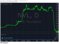 Novaland (NVL) lần thứ 4 phải giải trình cổ phiếu giảm sàn trong hơn một tháng