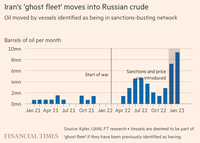 Không ai chê ''của rẻ'': Đội ''tàu ma'' từng phục vụ đại gia dầu mỏ đang ồ ạt chuyển sang chở dầu Nga vì giá quá hời