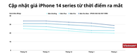 Sau Tết, iPhone 14 và các model cũ tiếp tục được đại lý giảm giá mạnh