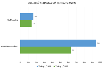 Doanh số tháng 2/2023: Hyundai Grand i10 tiếp tục gấp 6 lần Kia Morning