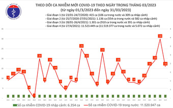 Số mắc COVID-19 mới giảm còn 16 ca trong ngày 31/3