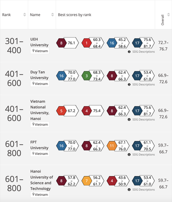 9 đại học Việt Nam vào bảng xếp hạng THE Impact Rankings 2023