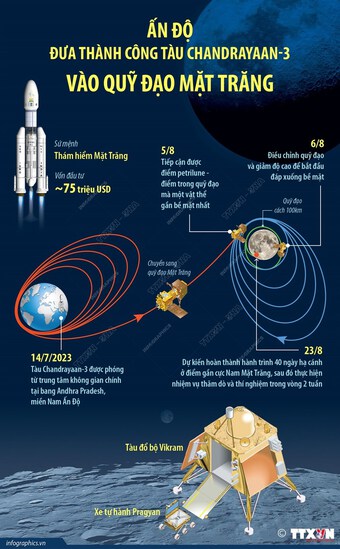 Ấn Độ đưa thành công tàu Chandrayaan-3 vào quỹ đạo Mặt Trăng