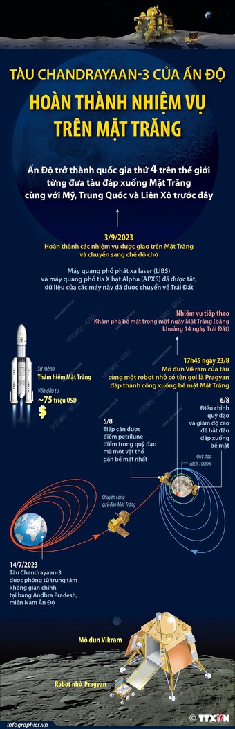 [Infographics] Tàu Chandrayaan-3 hoàn thành nhiệm vụ trên Mặt Trăng