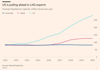 Không phải Nga, đây mới thực sự là tay buôn nhiên liệu lớn nhất cho châu Âu, cung cấp cho thị trường từ khí đốt cho đến dầu thô
