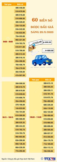 [Infographics] 60 biển số ô tô đẹp được đấu giá vào sáng 29/9