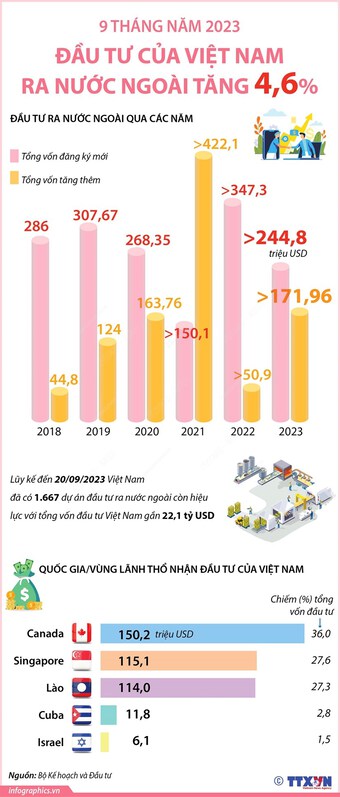 [Infographics] Đầu tư ra nước ngoài tăng 4,6% trong 9 tháng đầu năm