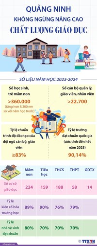 Quảng Ninh không ngừng nâng cao chất lượng giáo dục