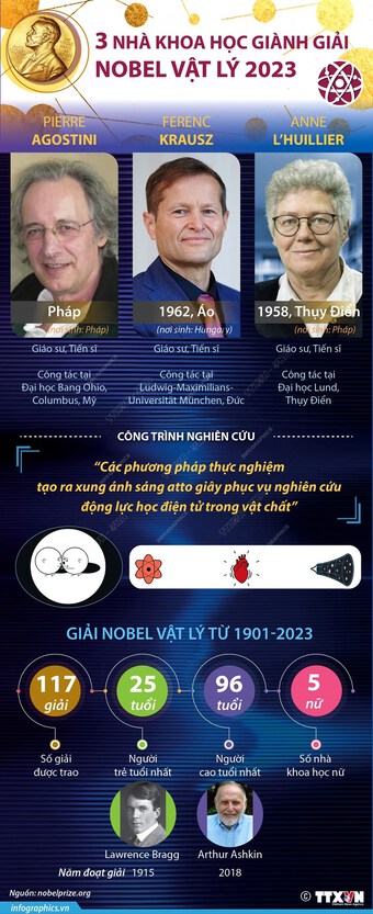[Infographics] Ba nhà khoa học đoạt Giải Nobel Vật Lý 2023