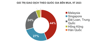 Bất động sản Việt Nam lọt "mắt xanh” của các nhà đầu tư châu Á