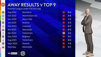Thống kê: Man Utd không hơn đội tầm trung ở Ngoại Hạng Anh