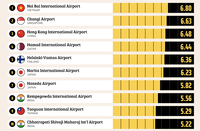 Độ uy tín của đơn vị xếp hạng Nội Bài là sân bay tốt nhất thế giới
