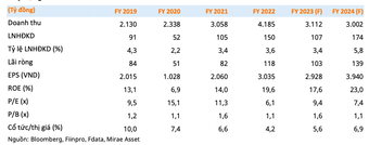 CNG được dự báo lãi năm 2024 tăng 35% lên 139 tỷ đồng