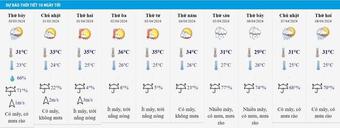 Dự báo thời tiết 10 ngày từ đêm 29/3 đến 8/4 cho Hà Nội và cả nước