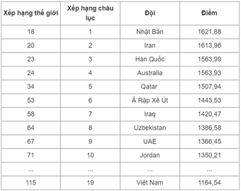 Bảng xếp hạng FIFA tháng 4/2024: Tuyển Việt Nam bị trừ nhiều điểm nhất thế giới