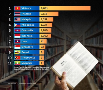 Việt Nam có nhiều thư viện công nhất Đông Nam Á