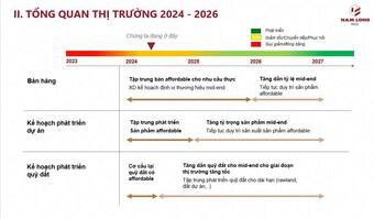ĐHĐCĐ Nam Long (NLG): Có khả năng bán vốn dự án, quý I/2024 doanh số 1.160 tỷ đồng