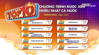 BXH rating phim Việt đang lên sóng: Trạm Cứu Hộ Trái Tim hạng 2, phim của Thanh Sơn gây thất vọng