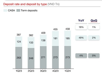 Techcombank: Lợi nhuận trước thuế quý I/2024 đạt 7.800 tỷ đồng, tỷ lệ CASA ở mức 40,5%