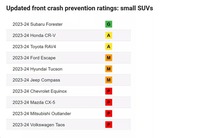 Subaru Forester là xe duy nhất đạt điểm tốt trong bài thử chống va chạm mới, CR-V, Escape, Tucson, CX-5 đều thua xa