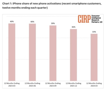 Số liệu giúp Android vượt trội iPhone