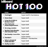 Taylor Swift ''ôm trọn'' Top 10 Billboard Hot 100, là nghệ sĩ duy nhất làm được điều này
