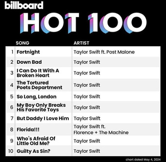 Nam ca sĩ ''quay xe'' sau khi đòi ''đá văng'' Taylor Swift khỏi Billboard Hot 100