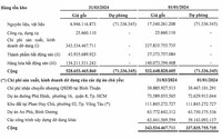 Saigonres ghi nhận lỗ 13,6 tỷ đồng
