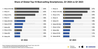Mẫu iPhone bán chạy nhất thế giới