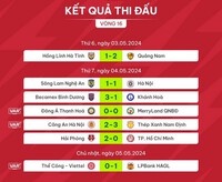 Vòng 16 V-League: HAGL, Nam Định ''phá tan'' Hàng Đẫy; Dàn tuyển thủ báo tin vui cho HLV Kim Sang-sik