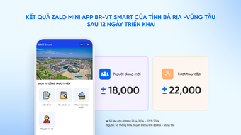 Zalo Mini App tỉnh Bà Rịa - Vũng Tàu và con số ấn tượng sau 12 ngày